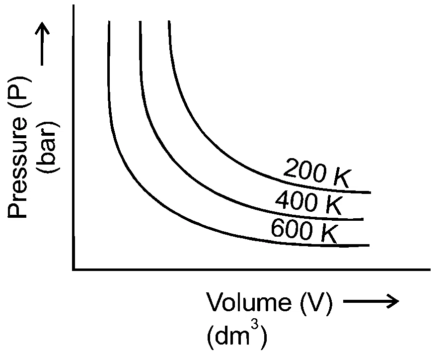 NEET 2021 Chemistry - Gaseous State Question 7 English Option 2