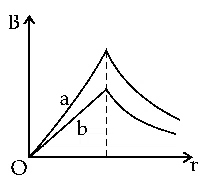 JEE Main 2021 (Online) 27th July Evening Shift Physics - Magnetic Effect of Current Question 143 English Option 1