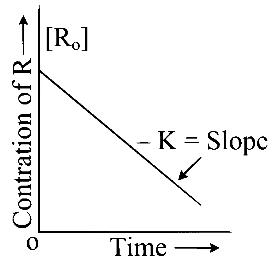 JEE Main 2024 (Online) 9th April Morning Shift Chemistry - Chemical Kinetics and Nuclear Chemistry Question 62 English