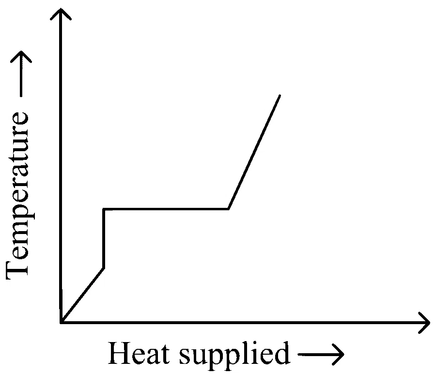 JEE Main 2024 (Online) 30th January Evening Shift Physics - Heat and Thermodynamics Question 112 English Option 3