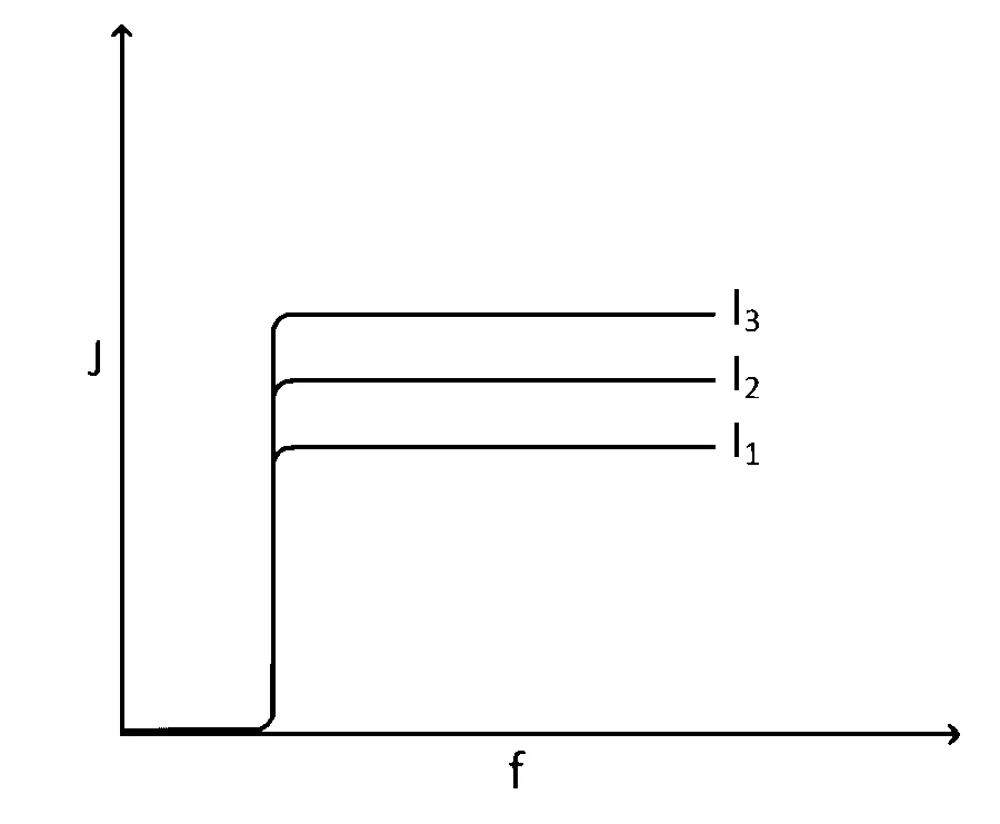 IAT (IISER) 2022 Physics - Dual Nature of Radiation Question 4 English Option 1