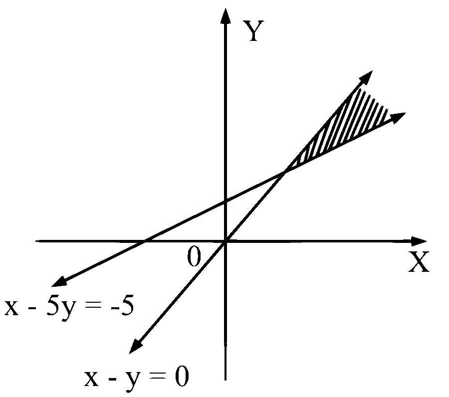MHT CET 2025 5th May Evening Shift Mathematics - Linear Programming Question 18 English Option 3