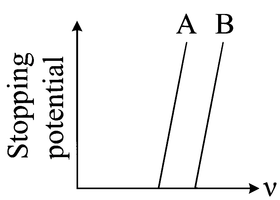 MHT CET 2024 15th May Evening Shift Physics - Dual Nature of Radiation Question 65 English