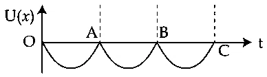 JEE Main 2021 (Online) 27th August Morning Shift Physics - Simple Harmonic Motion Question 86 English Option 3