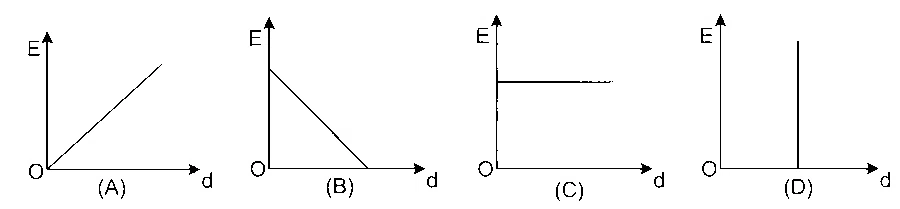 MHT CET 2026 15th April Evening Shift Physics - Electrostatics Question 12 English