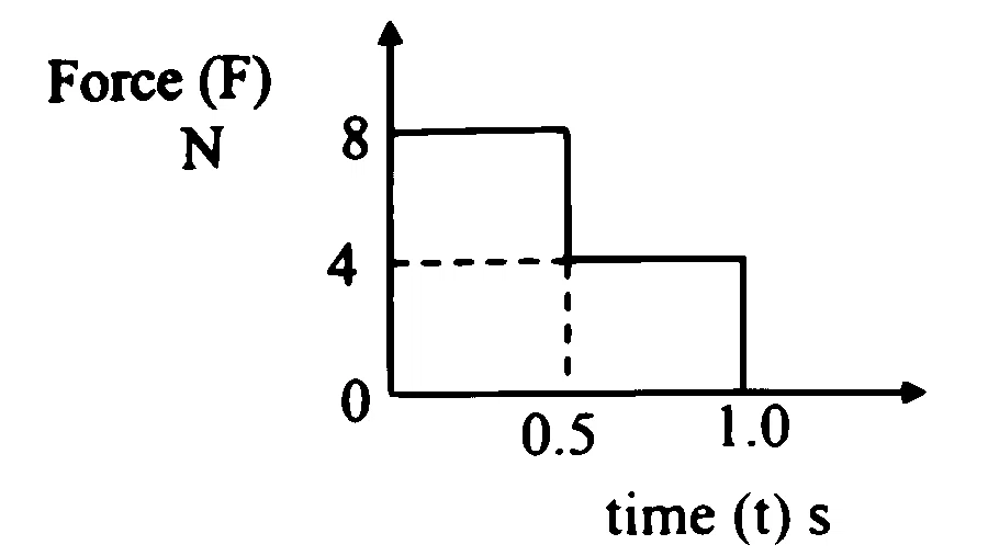MHT CET 2025 19th April Evening Shift Physics - Laws of Motion Question 16 English