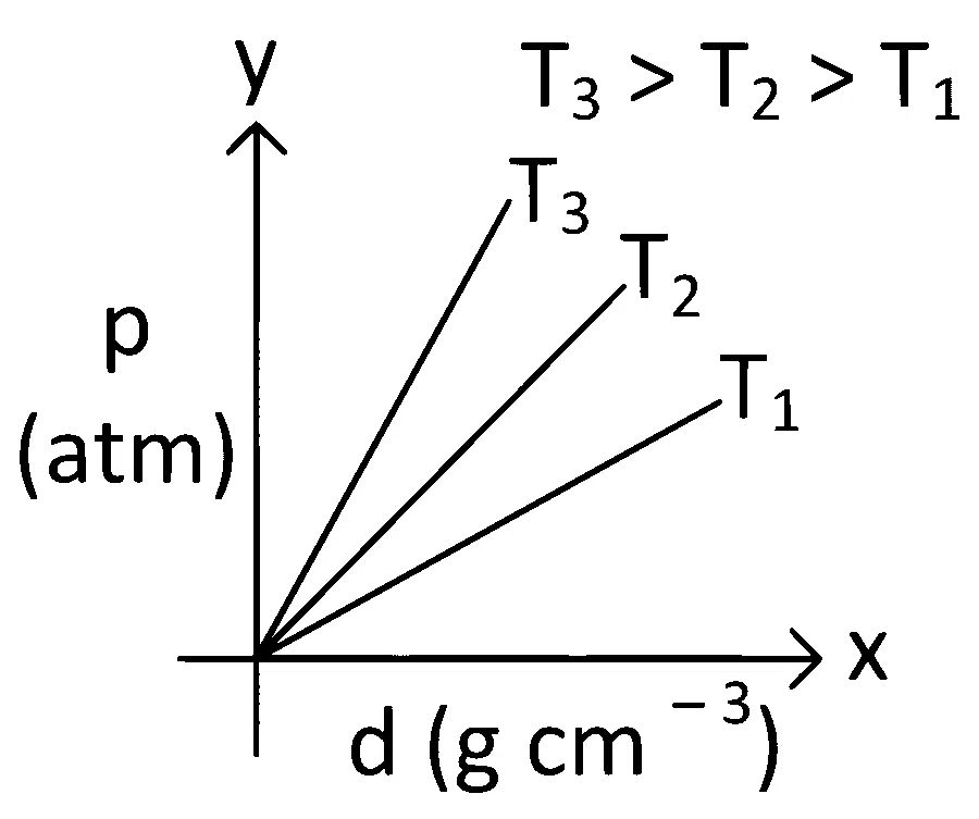 JEE Main 2022 (Online) 27th June Evening Shift Chemistry - Gaseous State Question 21 English Option 2