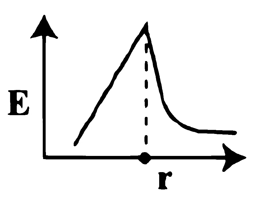 KCET 2025 Physics - Electrostatics Question 8 English Option 4