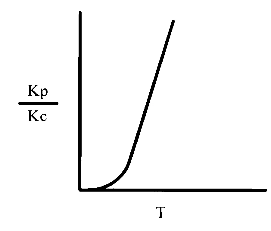 IAT (IISER) 2022 Chemistry - Chemical Equilibrium Question 1 English Option 4