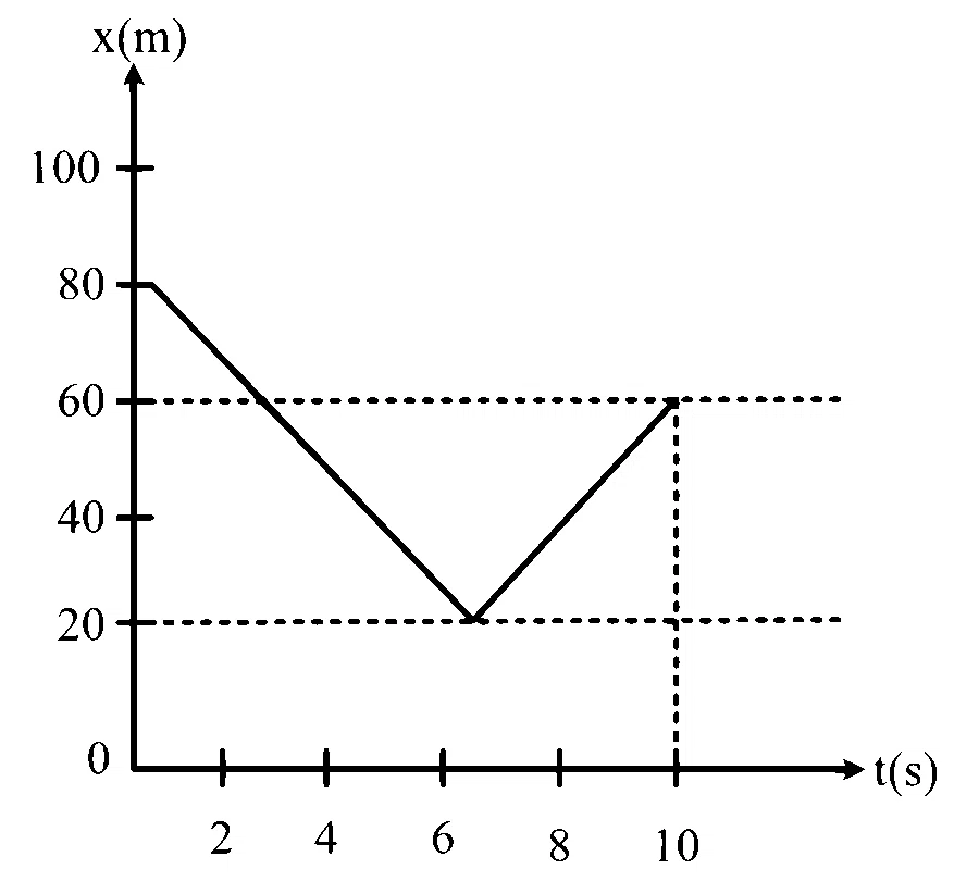 AP EAPCET 2025 - 26th May Evening Shift Physics - Motion in a Straight Line Question 4 English