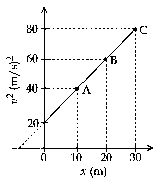 JEE Main 2021 (Online) 31st August Evening Shift Physics - Motion in a Straight Line Question 68 English