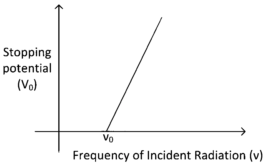 KCET 2023 Physics - Dual Nature of Radiation Question 25 English