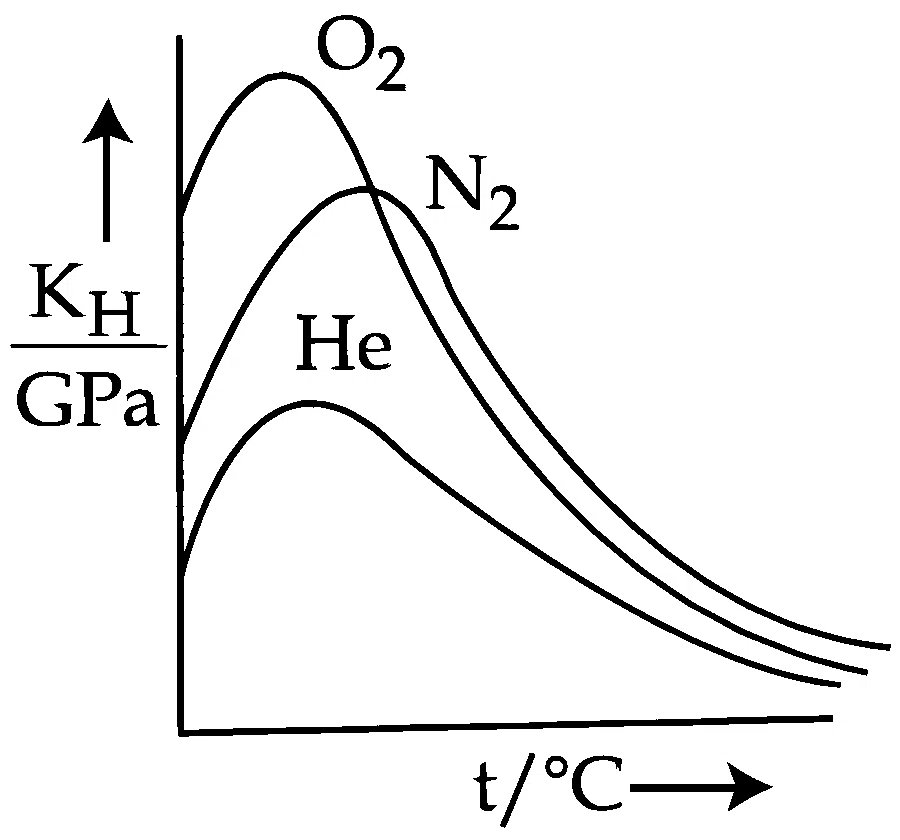 JEE Main 2025 (Online) 2nd April Morning Shift Chemistry - Solutions Question 33 English Option 1
