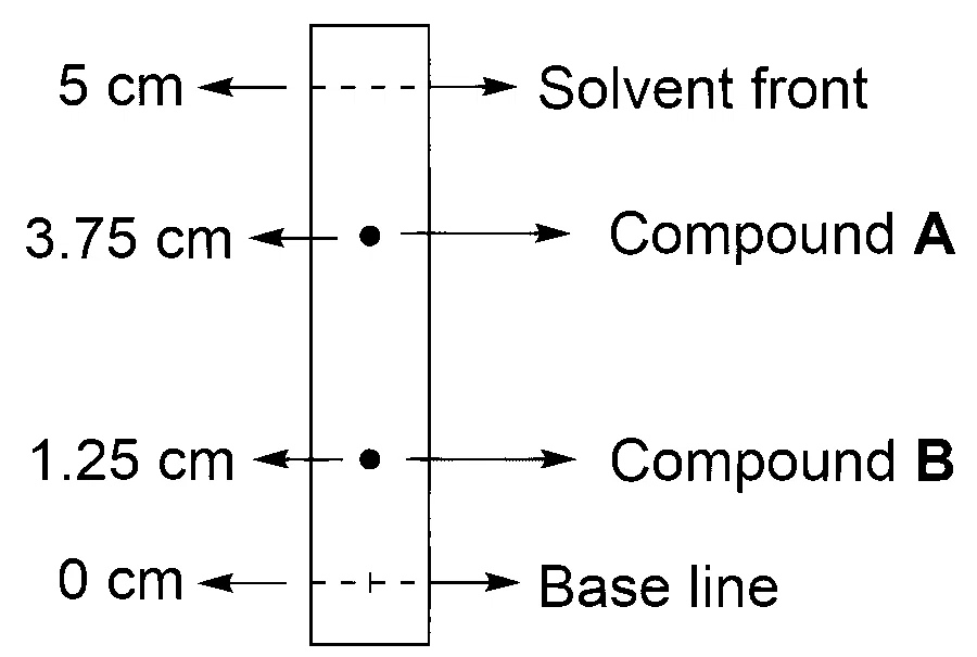IAT (IISER) 2026 Chemistry - Practical Organic Chemistry Question 1 English