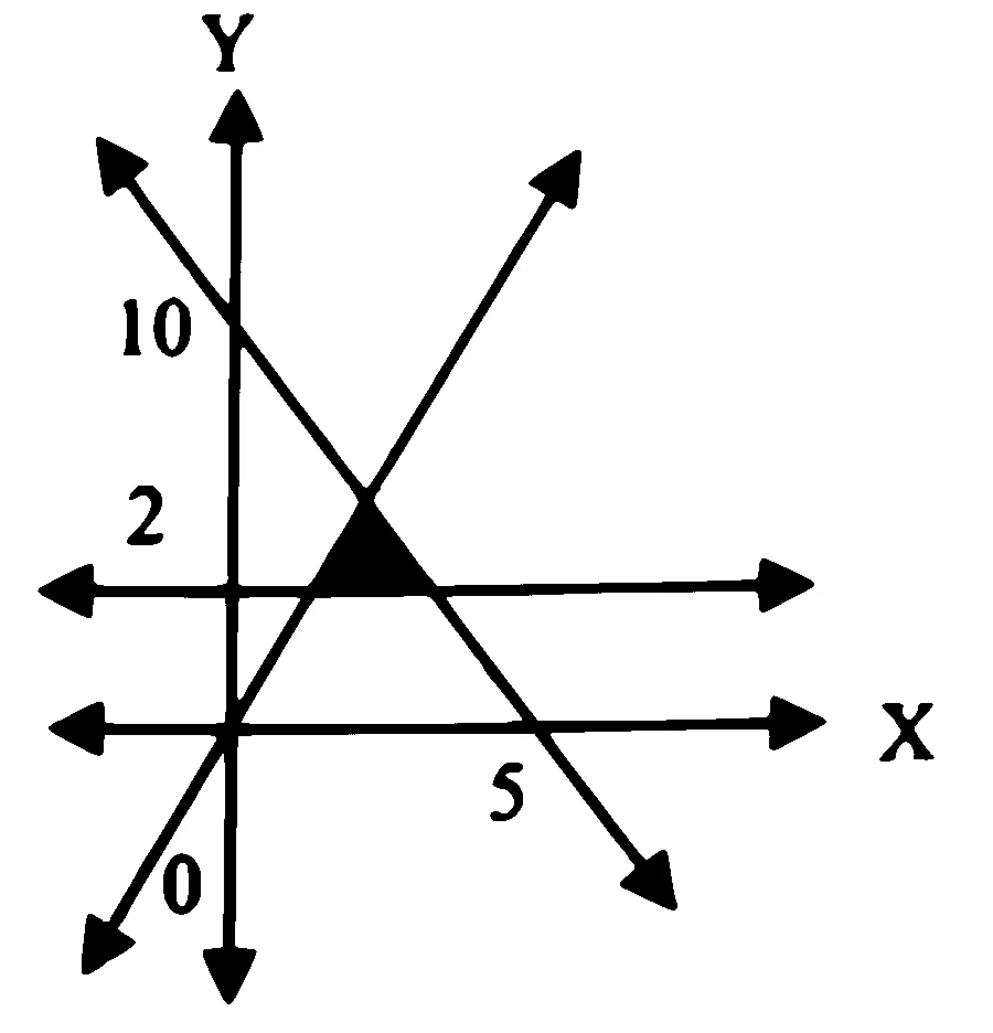 MHT CET 2025 23rd April Morning Shift Mathematics - Linear Programming Question 24 English Option 3
