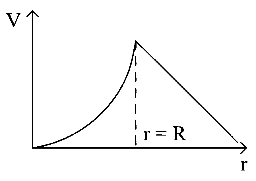 JEE Main 2023 (Online) 6th April Morning Shift Physics - Electrostatics Question 97 English Option 2