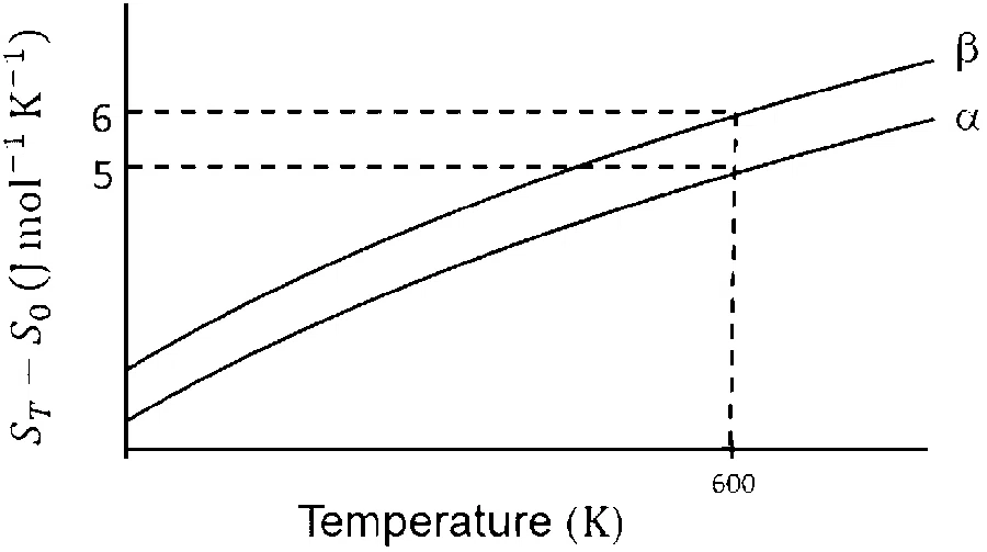 JEE Advanced 2023 Paper 2 Online Chemistry - Thermodynamics Question 9 English Comprehension