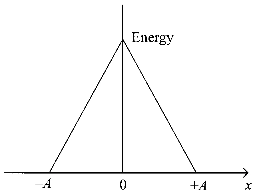 JEE Main 2023 (Online) 13th April Morning Shift Physics - Simple Harmonic Motion Question 48 English Option 4