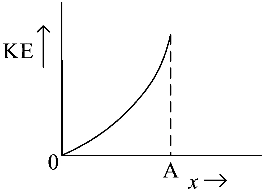 JEE Main 2023 (Online) 11th April Morning Shift Physics - Simple Harmonic Motion Question 46 English Option 4