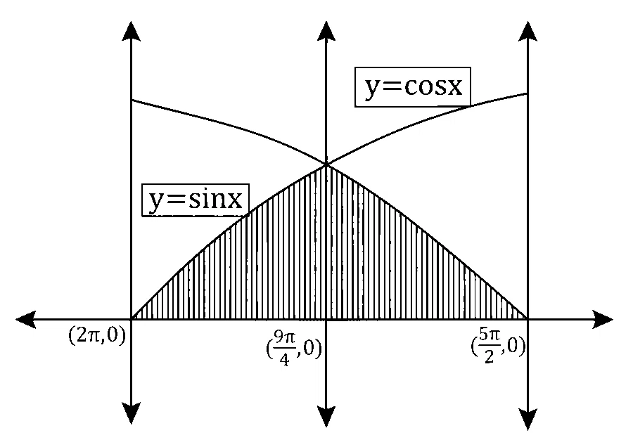 MHT CET 2026 11th April Morning Shift Mathematics - Area Under The Curves Question 2 English