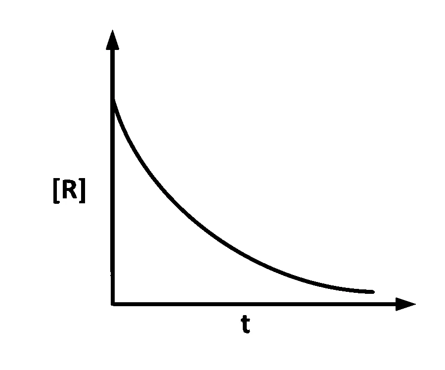 IAT (IISER) 2024 Chemistry - Chemical Kinetics Question 3 English Option 3