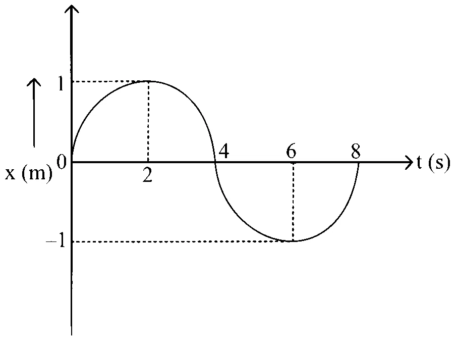 BITSAT 2023 Physics - Simple Harmonic Motion Question 3 English