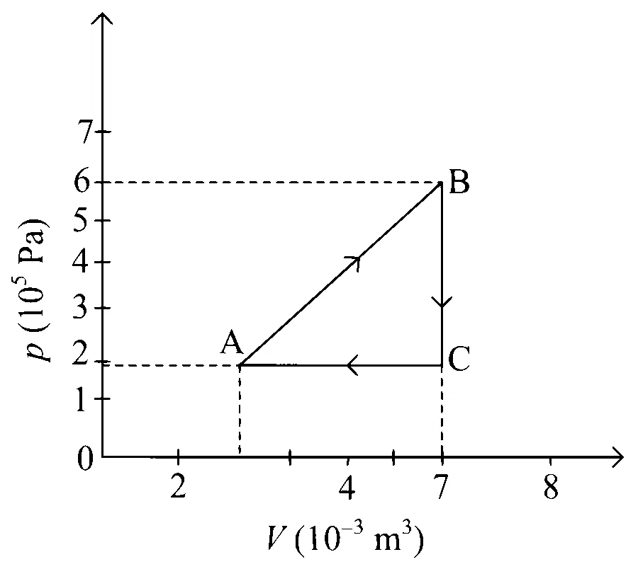 COMEDK 2023 Morning Shift Physics - Heat and Thermodynamics Question 43 English