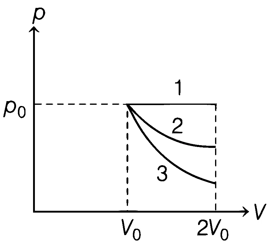 WB JEE 2021 Physics - Heat and Thermodynamics Question 22 Bengali