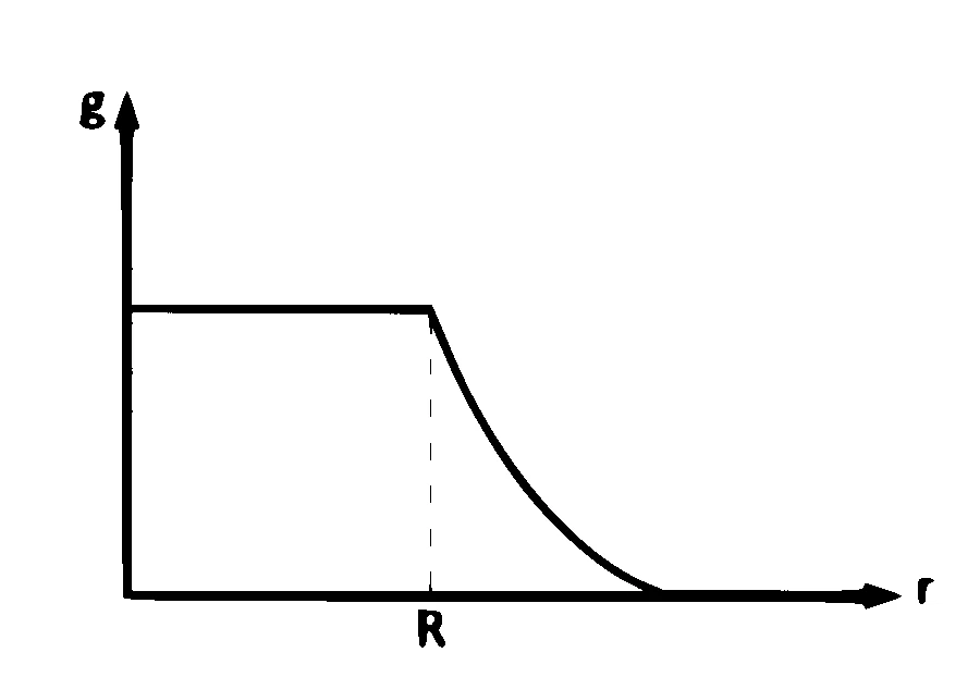 KCET 2018 Physics - Gravitation Question 7 English Option 4