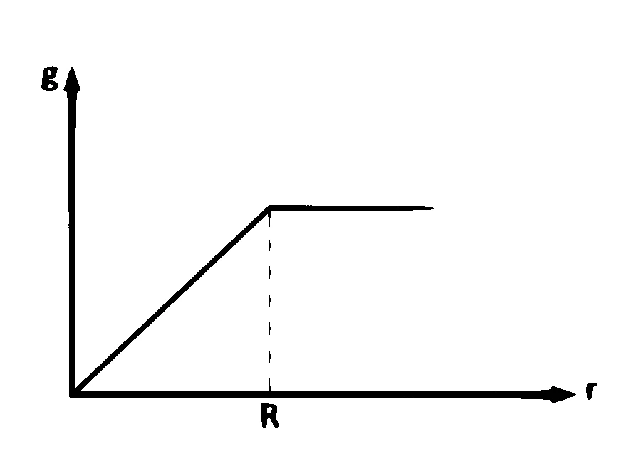 KCET 2018 Physics - Gravitation Question 7 English Option 3