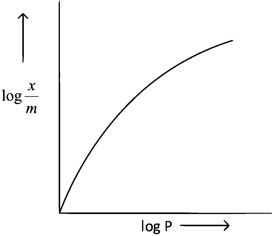 JEE Main 2022 (Online) 28th July Evening Shift Chemistry - Surface Chemistry Question 30 Bengali 1