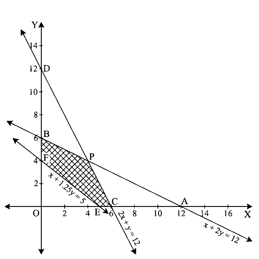 MHT CET 2026 17th April Evening Shift Mathematics - Linear Programming Question 11 English