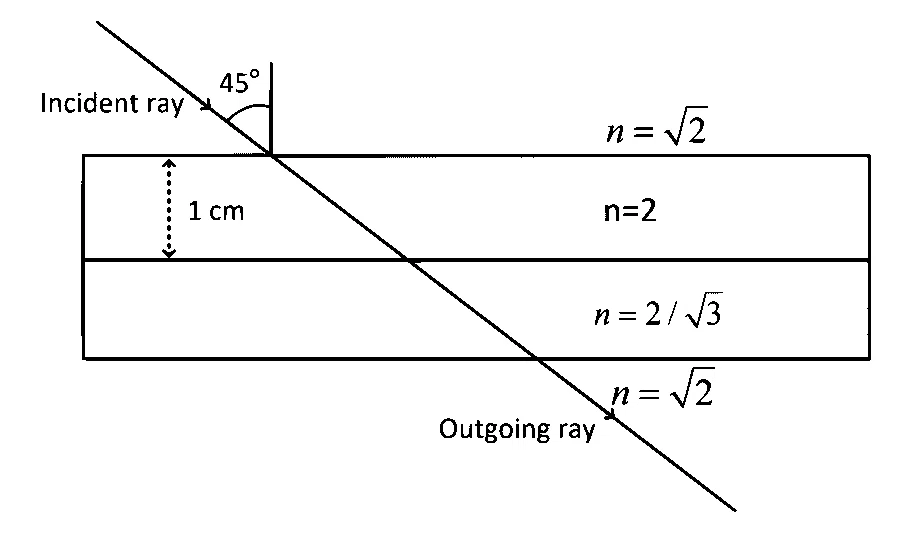 IAT (IISER) 2024 Physics - Ray Optics Question 5 English