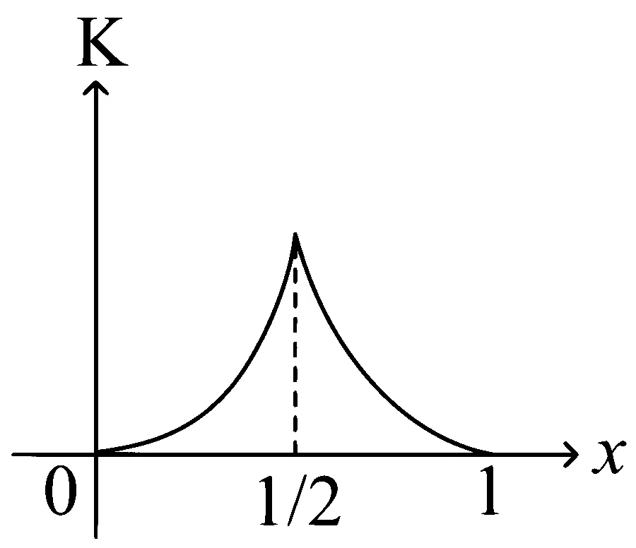 JEE Main 2025 (Online) 24th January Evening Shift Physics - Simple Harmonic Motion Question 19 English Option 3
