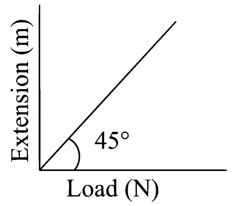 JEE Main 2023 (Online) 25th January Morning Shift Physics - Properties of Matter Question 140 English