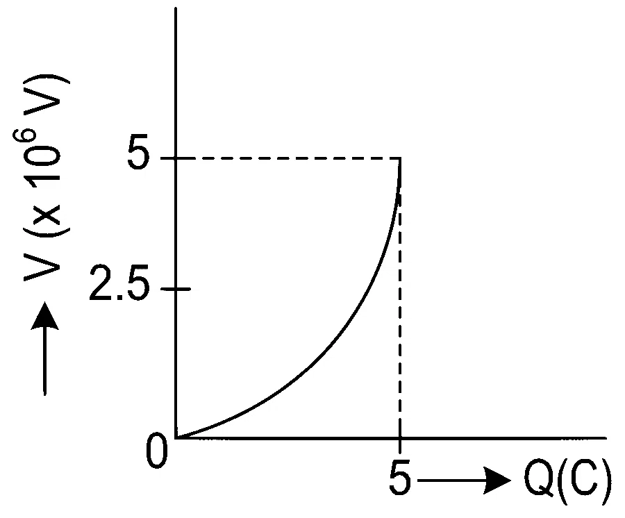 JEE Main 2022 (Online) 25th July Morning Shift Physics - Capacitor Question 73 English Option 2