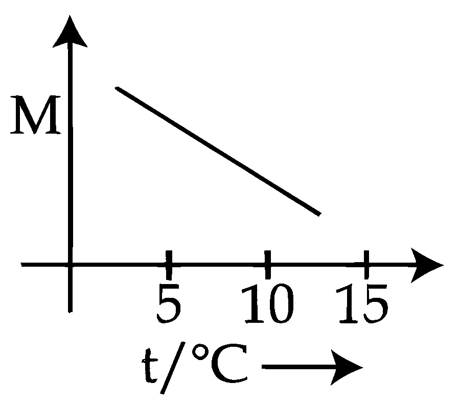 JEE Main 2025 (Online) 2nd April Evening Shift Chemistry - Solutions Question 32 English Option 1