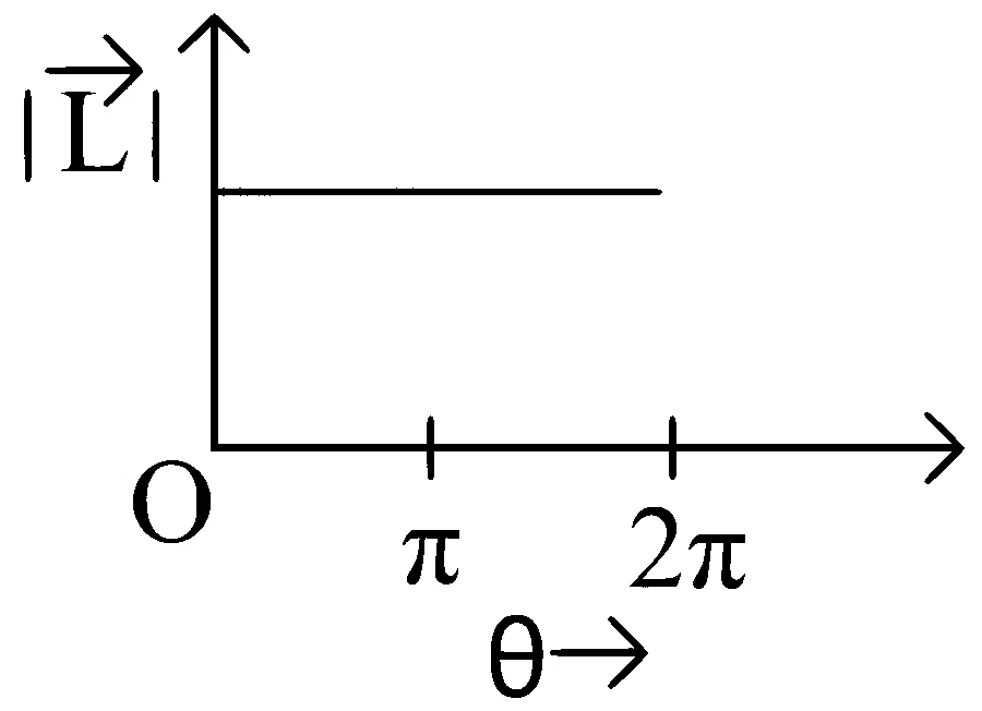 WB JEE 2024 Physics - Rotational Motion Question 3 Bengali Option 1