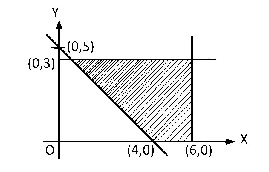 KCET 2017 Mathematics - Linear Programming Question 6 English
