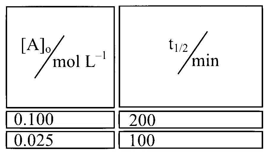 JEE Main 2025 (Online) 28th January Morning Shift Chemistry - Chemical Kinetics and Nuclear Chemistry Question 41 English