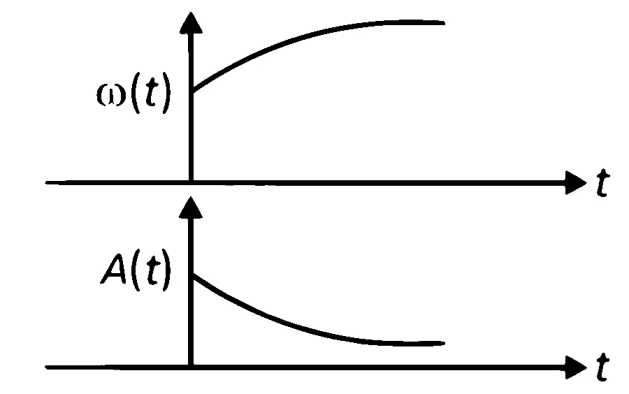 NEET 2025 Physics - Oscillations Question 6 English Option 4