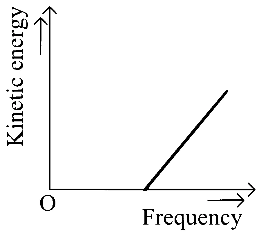 KCET 2021 Physics - Dual Nature of Radiation Question 17 English Option 4