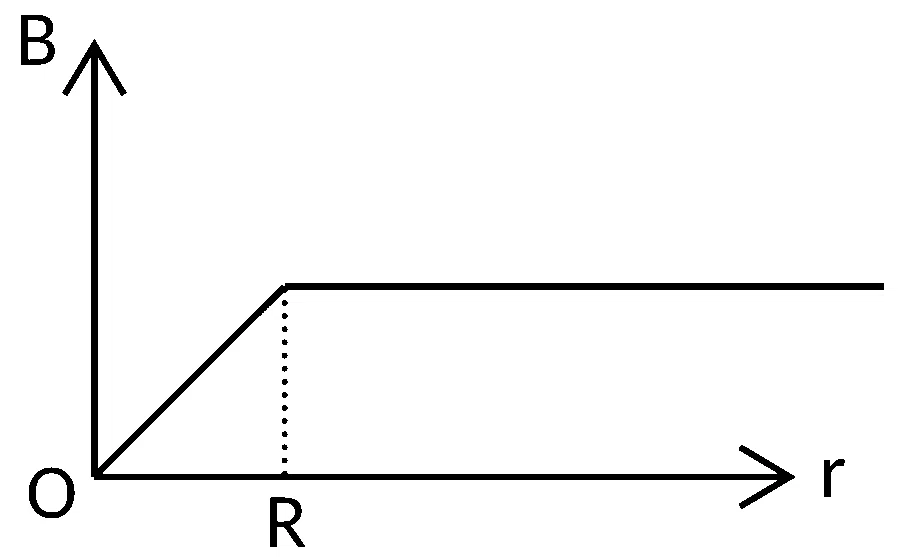 JEE Main 2022 (Online) 28th June Morning Shift Physics - Magnetic Effect of Current Question 127 English Option 1
