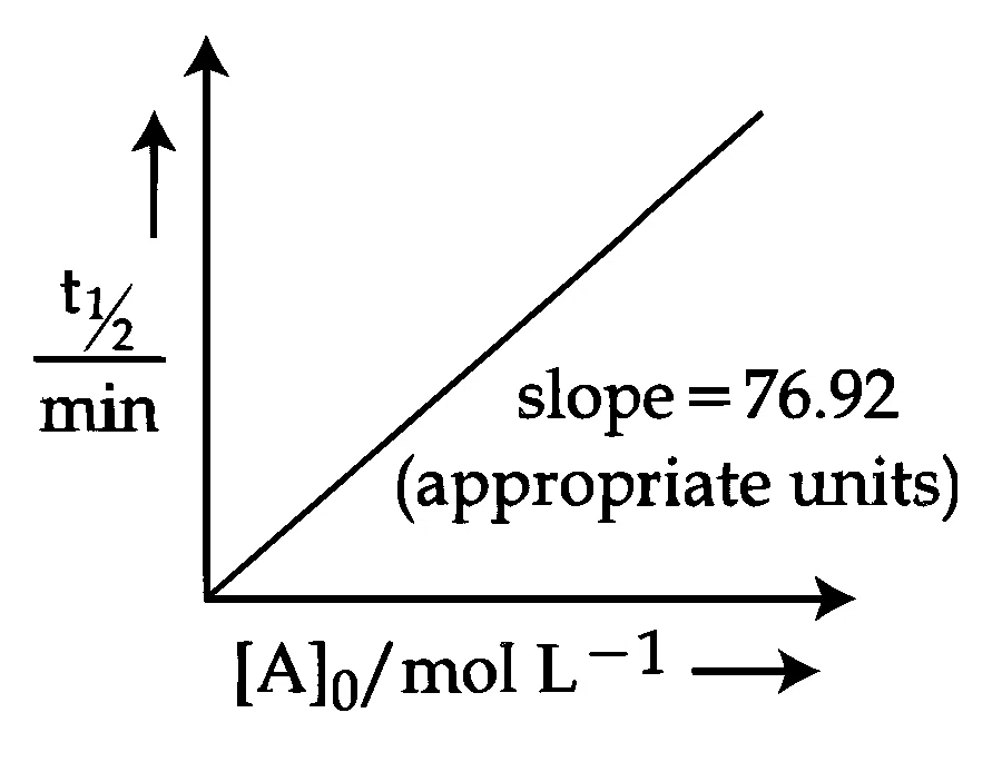 JEE Main 2025 (Online) 2nd April Morning Shift Chemistry - Chemical Kinetics and Nuclear Chemistry Question 39 English