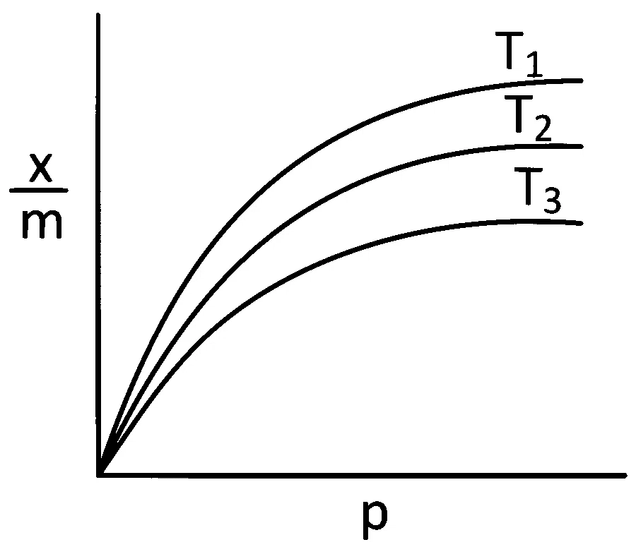 NEET 2022 Phase 2 Chemistry - Surface Chemistry Question 4 English