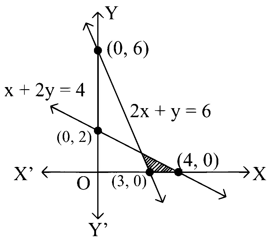 COMEDK 2023 Morning Shift Mathematics - Linear Programming Question 14 English Option 2