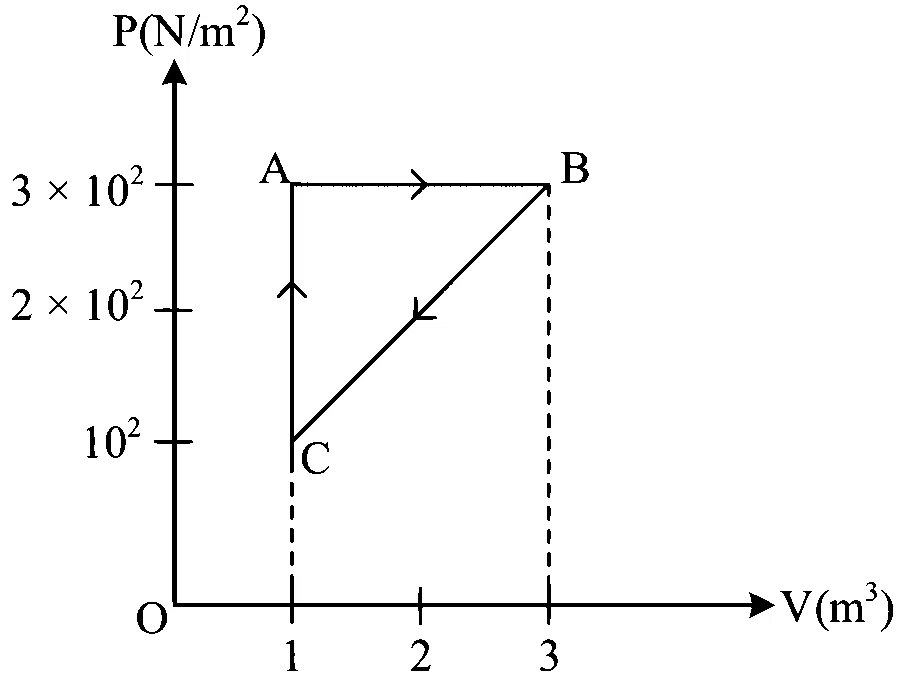 NEET 2023 Manipur Physics - Heat and Thermodynamics Question 17 English
