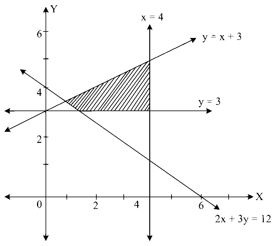 MHT CET 2023 10th May Evening Shift Mathematics - Linear Programming Question 73 English
