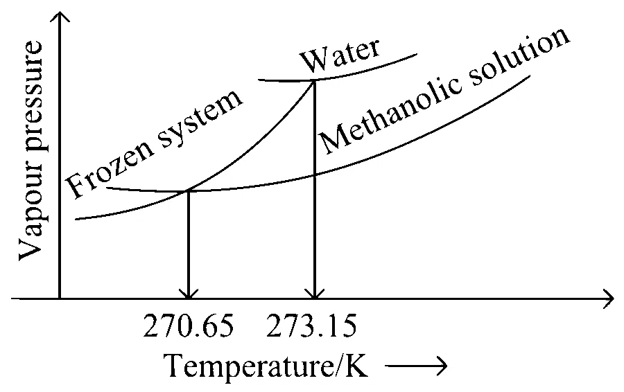 JEE Main 2024 (Online) 6th April Evening Shift Chemistry - Solutions Question 46 English