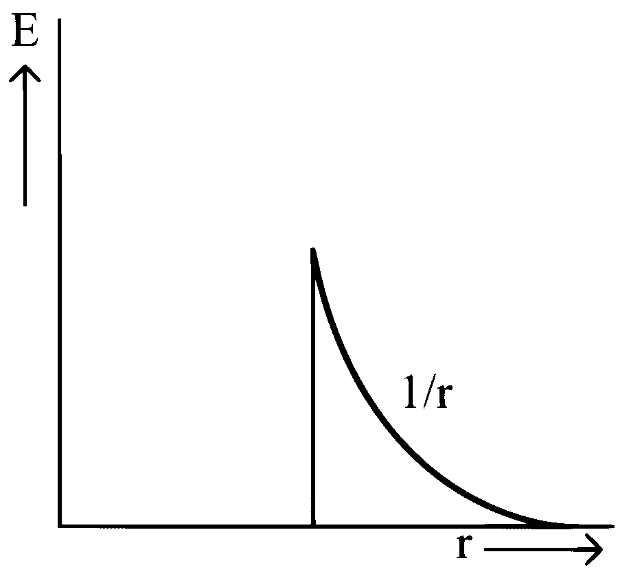 COMEDK 2022 Physics - Electrostatics Question 51 English Option 1